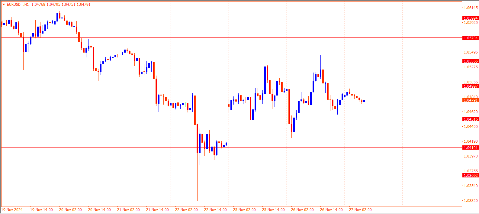 EURUSD